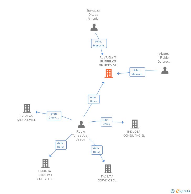 Vinculaciones societarias de ALVAREZ Y BERRUEZO OPTICOS SL