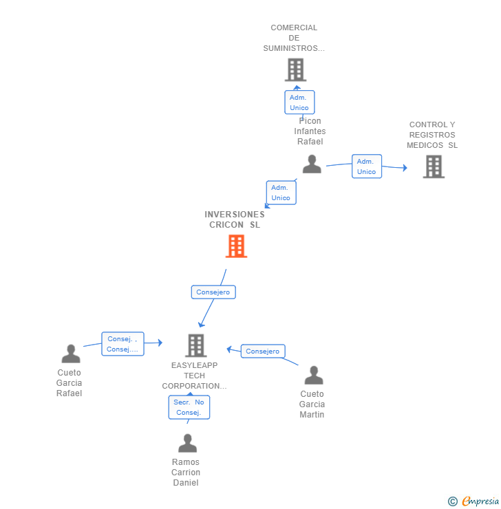 Vinculaciones societarias de INVERSIONES CRICON SL