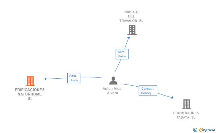 Vinculaciones societarias de EDIFICACIONES NATURHOME SL