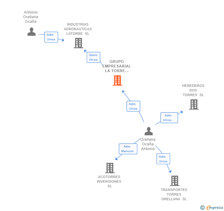 Vinculaciones societarias de GRUPO EMPRESARIAL LA TORRE ORELLANA SL