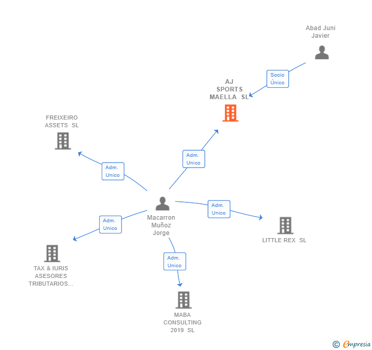 Vinculaciones societarias de AJ SPORTS MAELLA SL