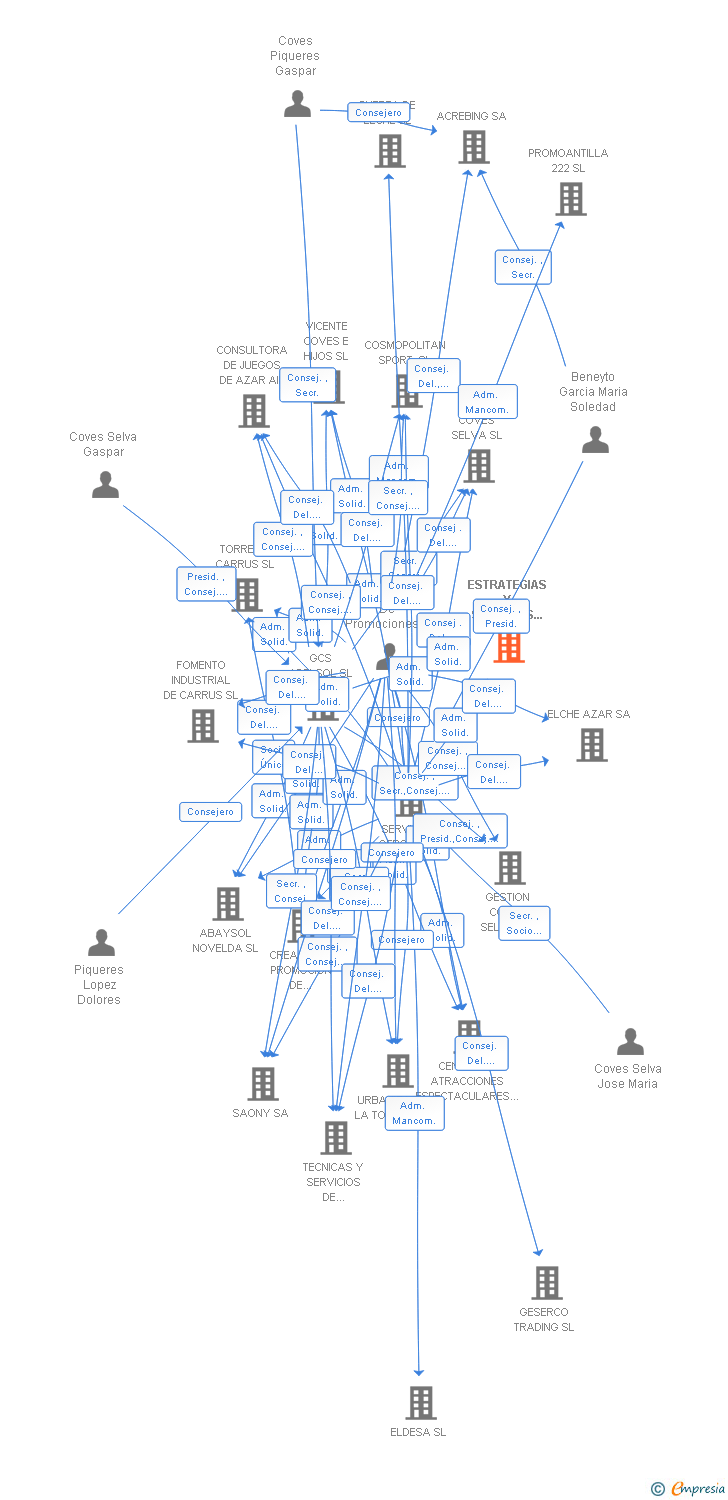 Vinculaciones societarias de ESTRATEGIAS Y SERVICIOS COVES SELVA SL