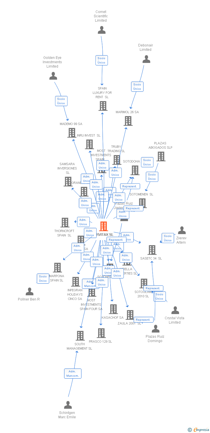 Vinculaciones societarias de SERVITAX SL