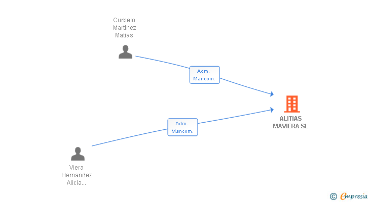 Vinculaciones societarias de ALITIAS MAVIERA SL