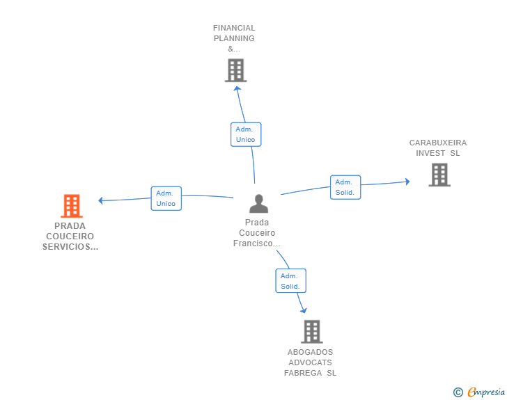 Vinculaciones societarias de PRADA COUCEIRO SERVICIOS EMPRESARIALES SL