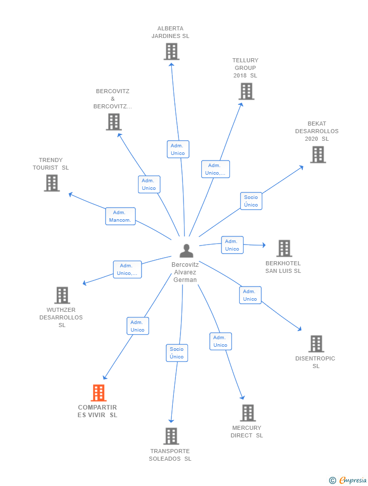 Vinculaciones societarias de COMPARTIR ES VIVIR SL