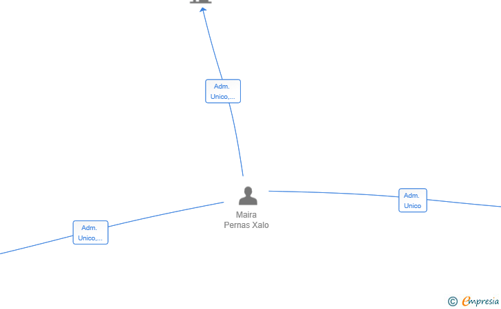 Vinculaciones societarias de EVENTUM FK SL