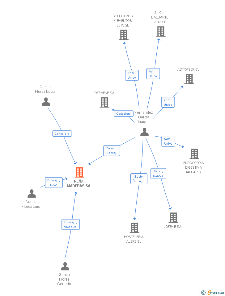 Vinculaciones societarias de PEÑA MADERAS SA