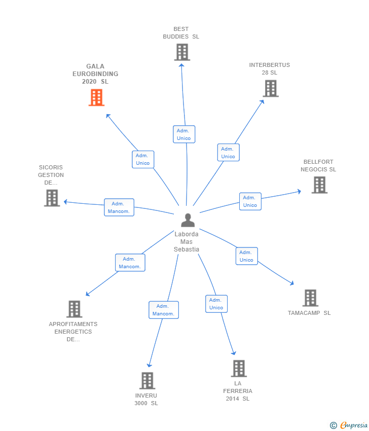 Vinculaciones societarias de GALA EUROBINDING 2020 SL