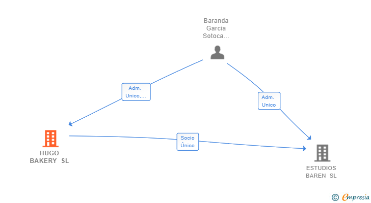 Vinculaciones societarias de HUGO BAKERY SL
