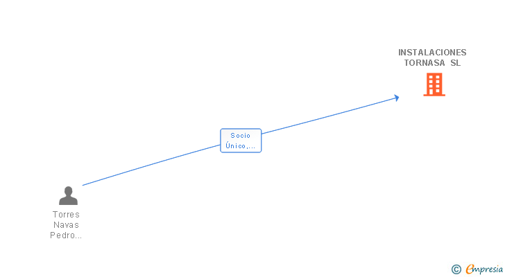 Vinculaciones societarias de INSTALACIONES TORNASA SL