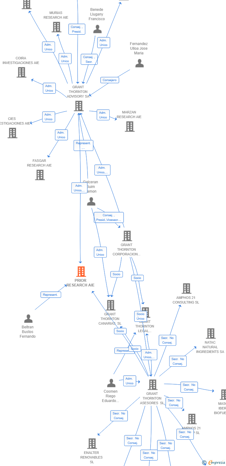 Vinculaciones societarias de PRIOR RESEARCH AIE