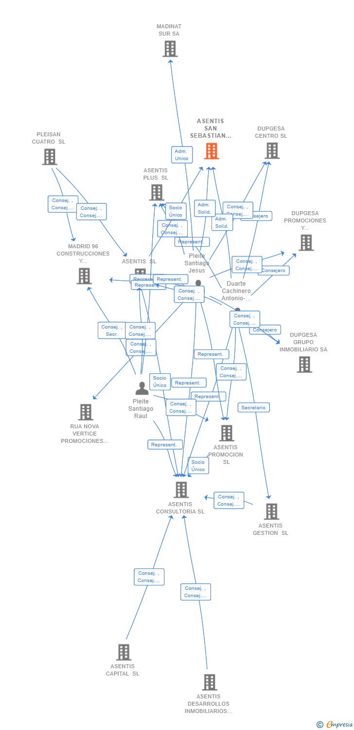 Vinculaciones societarias de ASENTIS SAN SEBASTIAN DE LOS REYES SL