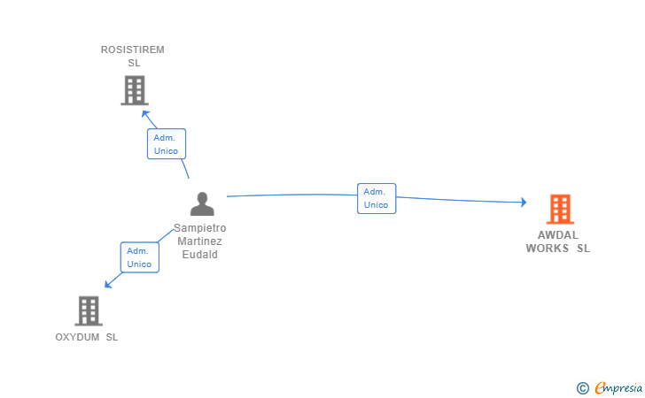 Vinculaciones societarias de AWDAL WORKS SL