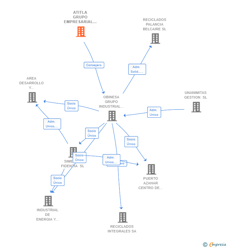 Vinculaciones societarias de ATITLA GRUPO EMPRESARIAL SL