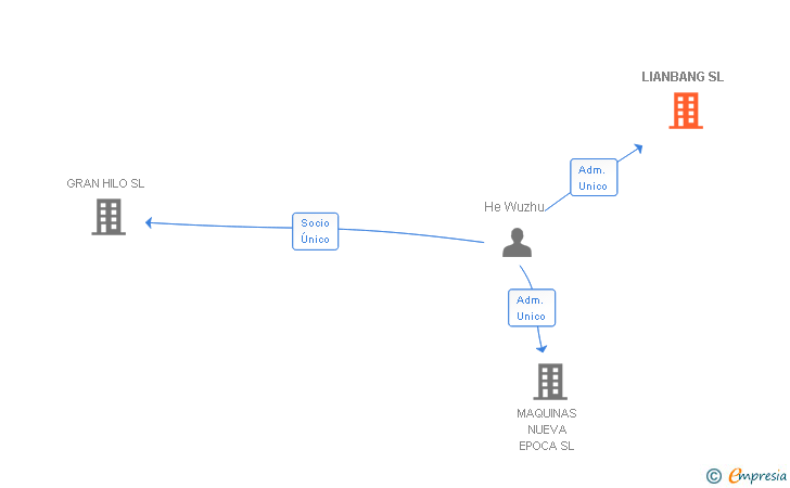 Vinculaciones societarias de LIANBANG SL