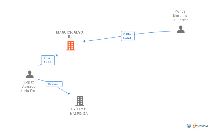 Vinculaciones societarias de MAGUICRIALSO SL
