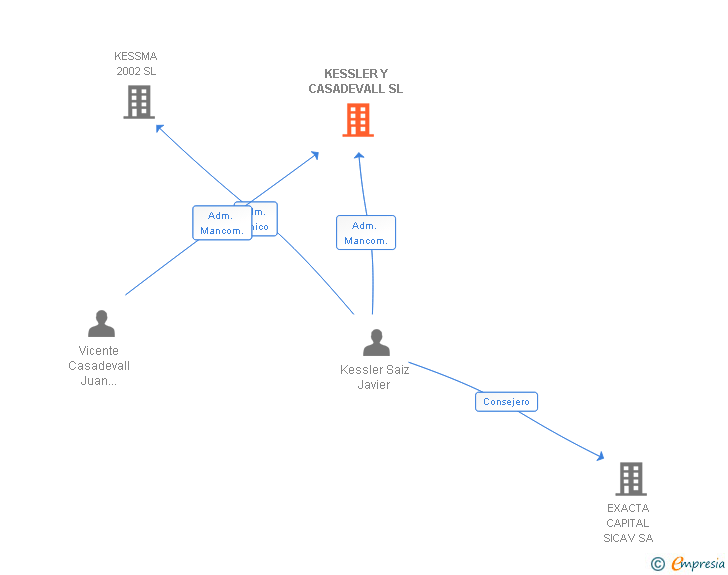 Vinculaciones societarias de KESSLER Y CASADEVALL SL
