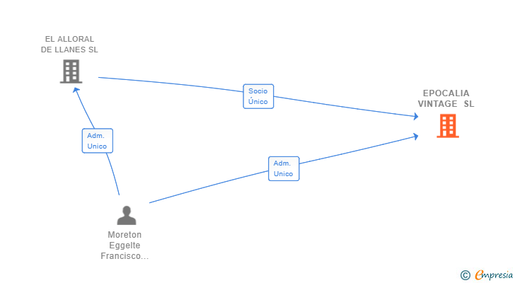 Vinculaciones societarias de EPOCALIA VINTAGE SL