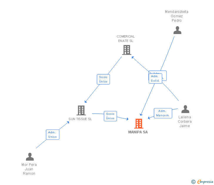 Vinculaciones societarias de MANIPA SA