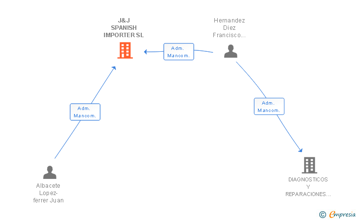 Vinculaciones societarias de J&J SPANISH IMPORTER SL