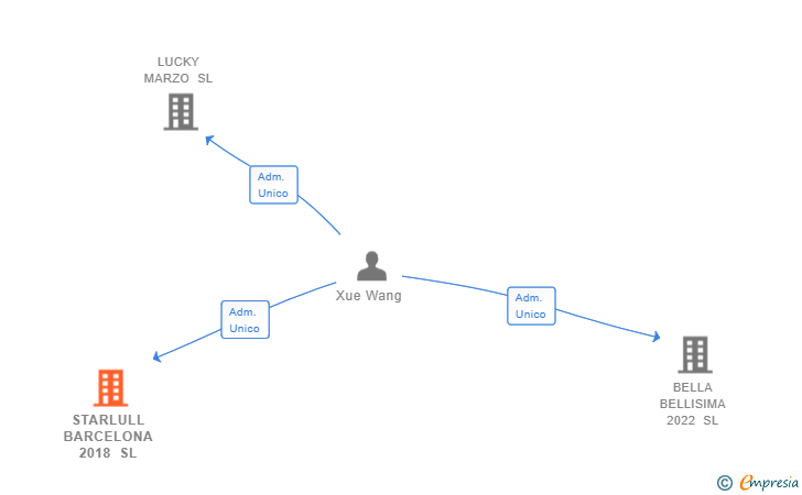 Vinculaciones societarias de STARLULL BARCELONA 2018 SL
