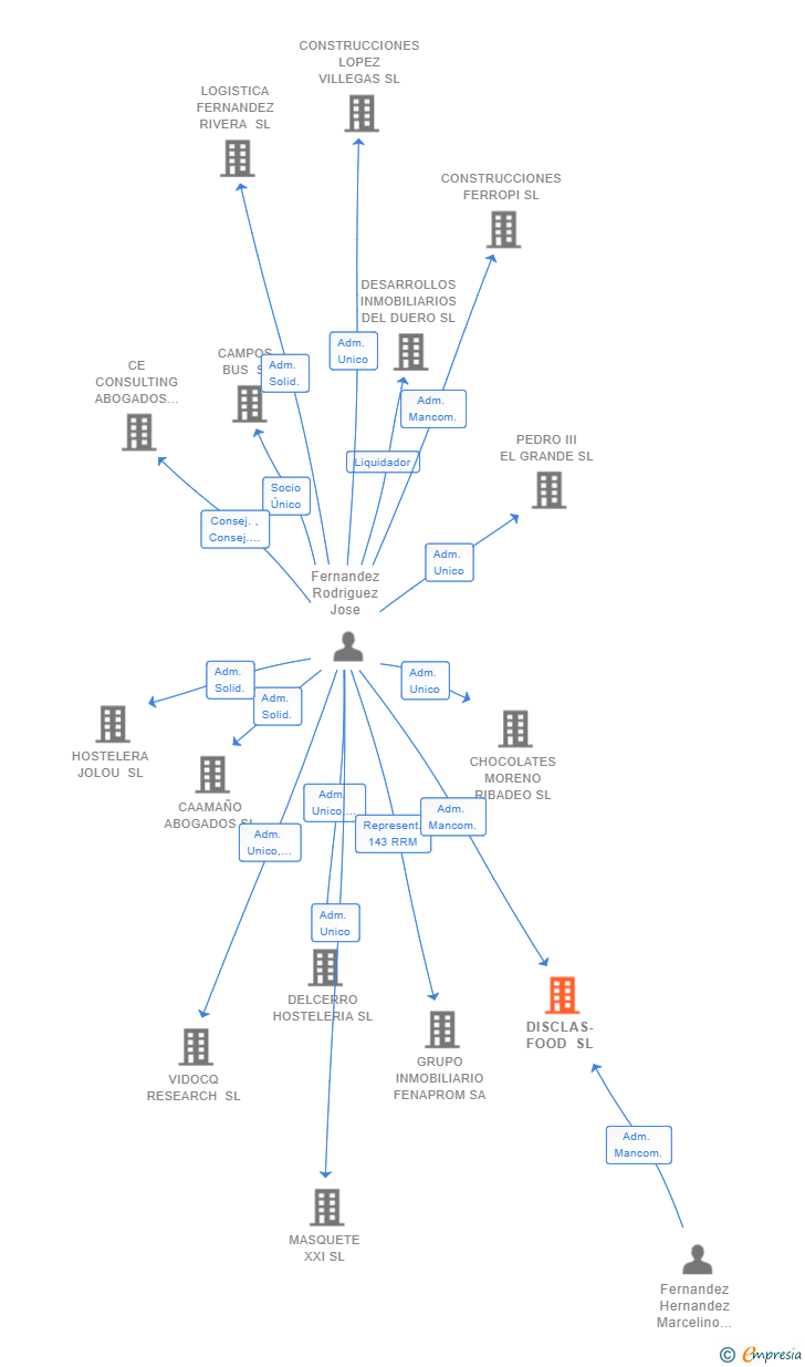 Vinculaciones societarias de DISCLAS-FOOD SL