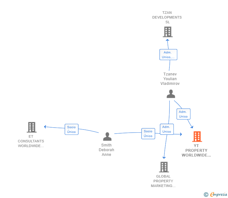 Vinculaciones societarias de YT PROPERTY WORLDWIDE SL