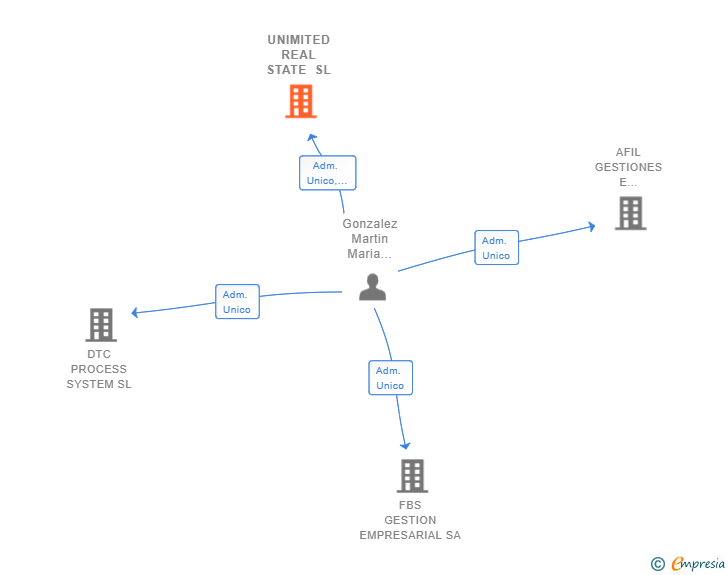 Vinculaciones societarias de UNIMITED REAL STATE SL