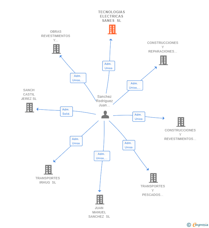 Vinculaciones societarias de TECNOLOGIAS ELECTRICAS SANES SL