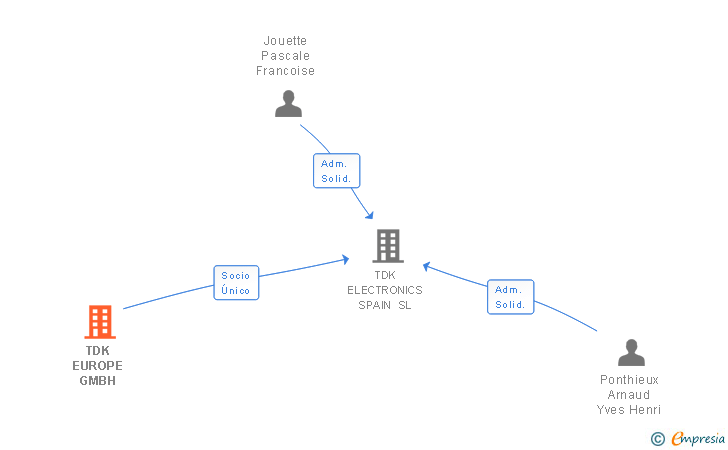 Vinculaciones societarias de TDK EUROPE GMBH