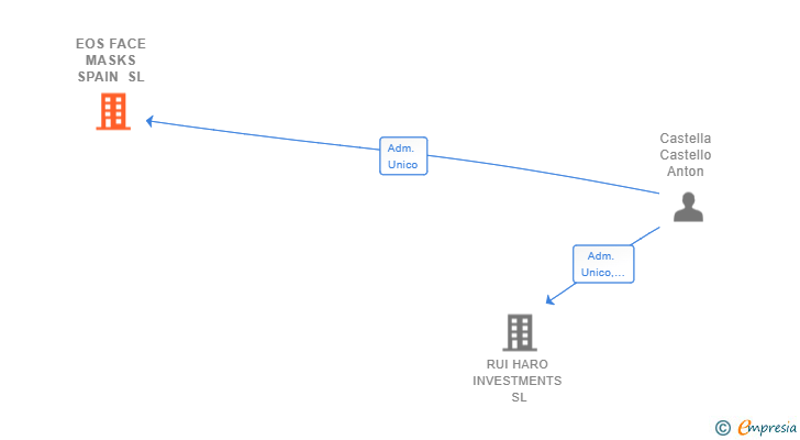Vinculaciones societarias de EOS FACE MASKS SPAIN SL