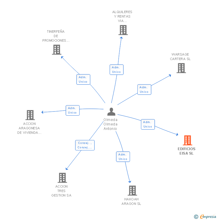 Vinculaciones societarias de EDIFICIOS EISA SL