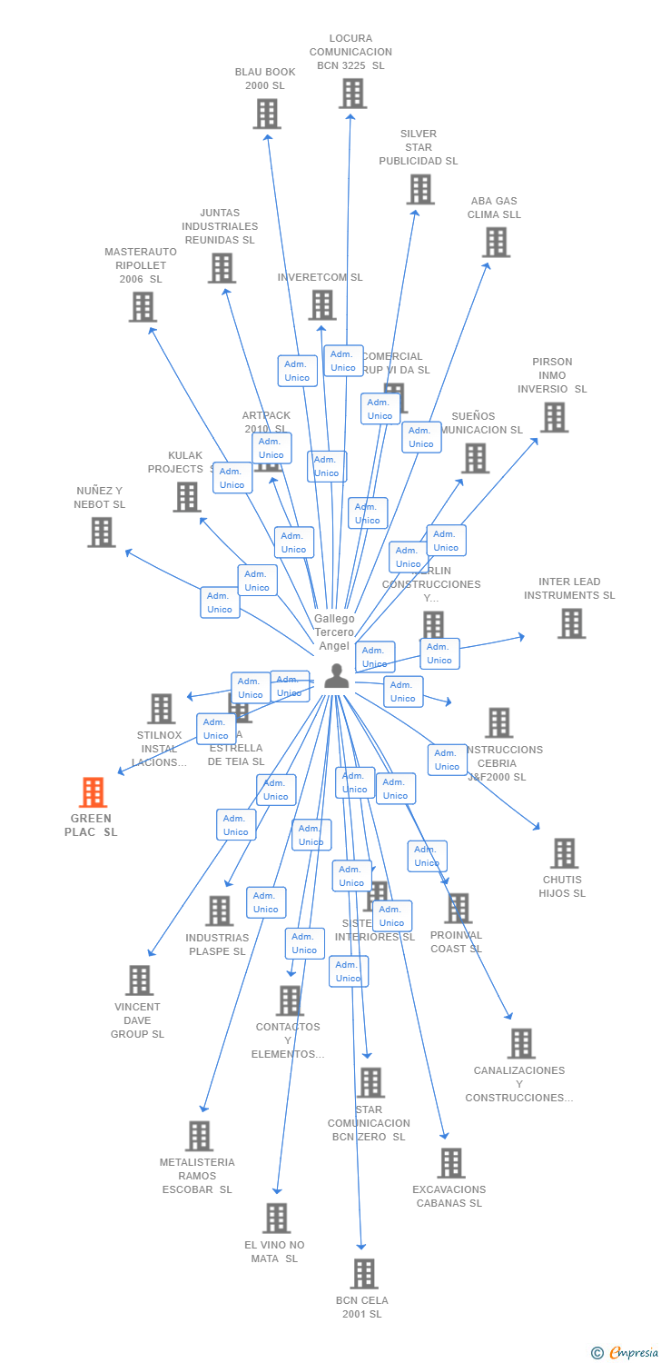 Vinculaciones societarias de GREEN PLAC SL