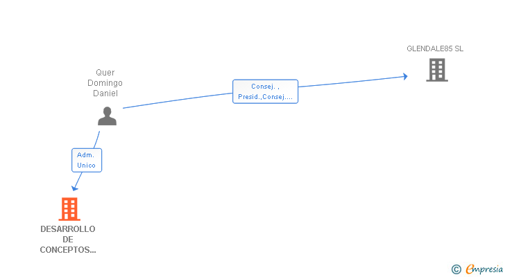 Vinculaciones societarias de DESARROLLO DE CONCEPTOS 21 SL