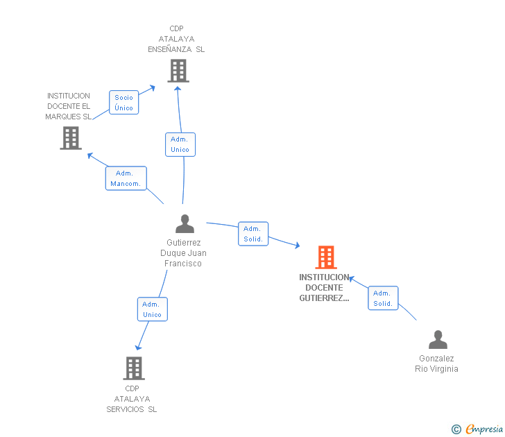 Vinculaciones societarias de INSTITUCION DOCENTE GUTIERREZ DUQUE SL