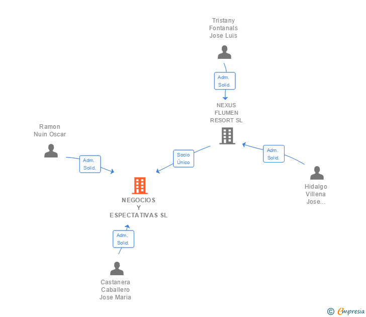 Vinculaciones societarias de NEGOCIOS Y ESPECTATIVAS SL