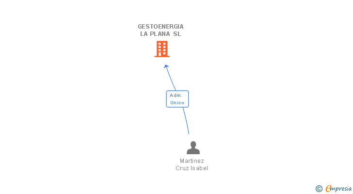Vinculaciones societarias de GESTOENERGIA LA PLANA SL