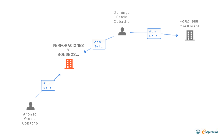 Vinculaciones societarias de PERFORACIONES Y SONDEOS GARCO SL