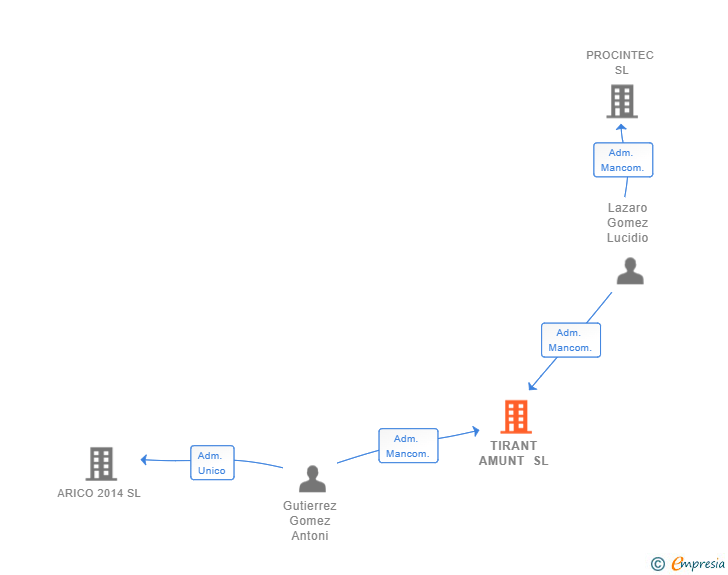 Vinculaciones societarias de TIRANT AMUNT SL