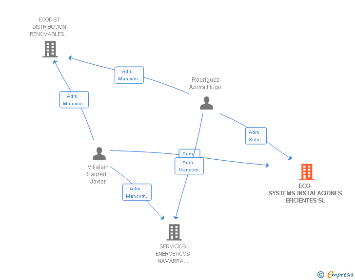 Vinculaciones societarias de ECO-SYSTEMS-INSTALACIONES EFICIENTES SL