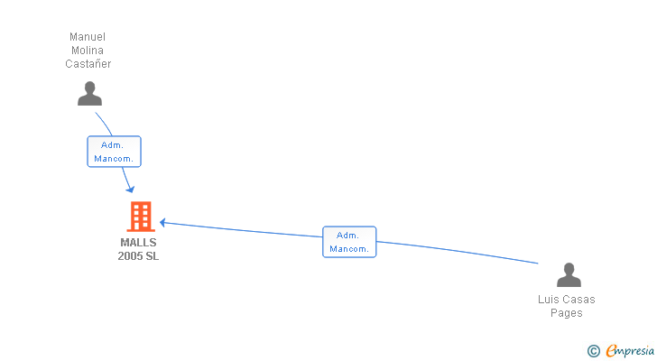 Vinculaciones societarias de MALLS 2005 SL