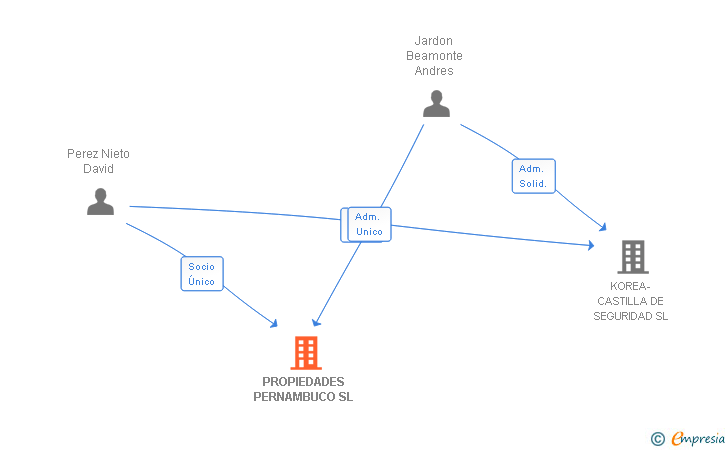Vinculaciones societarias de CASA JUANA Y LUCIO SL