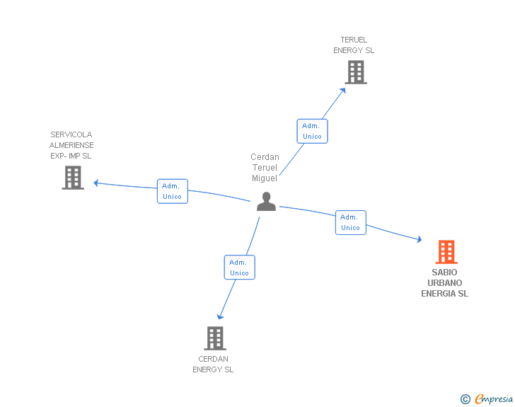 Vinculaciones societarias de SABIO URBANO ENERGIA SL