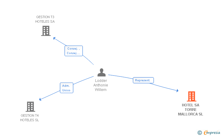 Vinculaciones societarias de HOTEL SA TORRE MALLORCA SL