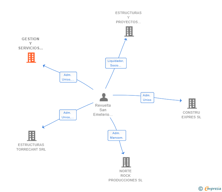 Vinculaciones societarias de GESTION Y SERVICIOS TORRECANT SL