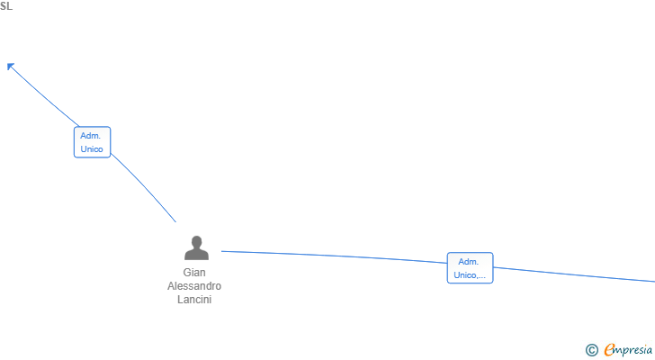 Vinculaciones societarias de BOVI IMPORT EXPORT SL