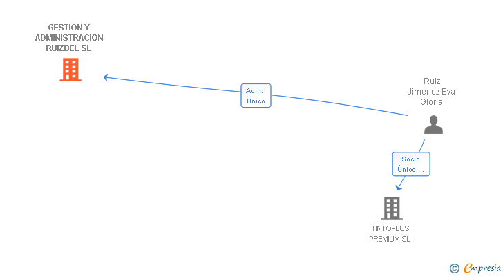 Vinculaciones societarias de GESTION Y ADMINISTRACION RUIZBEL SL