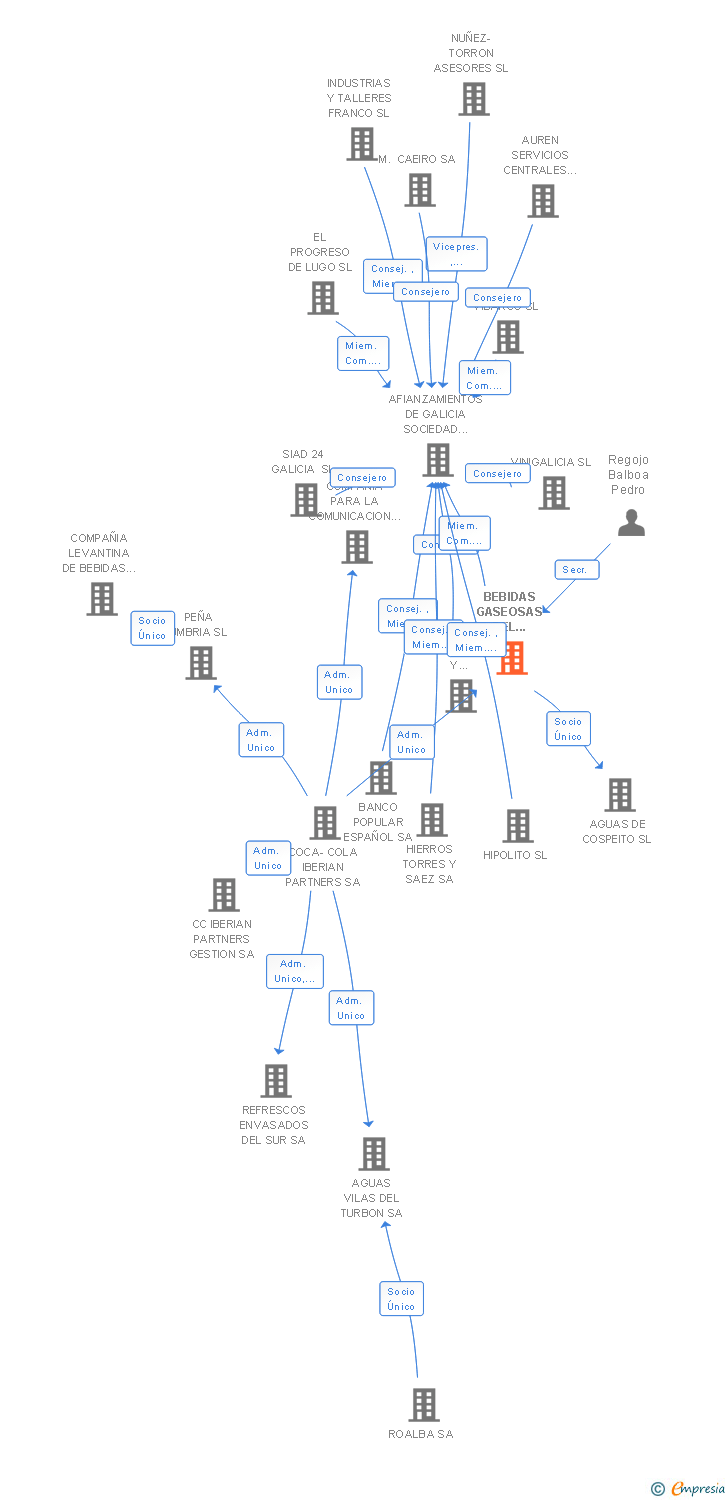 Vinculaciones societarias de BEBIDAS GASEOSAS DEL NOROESTE SL
