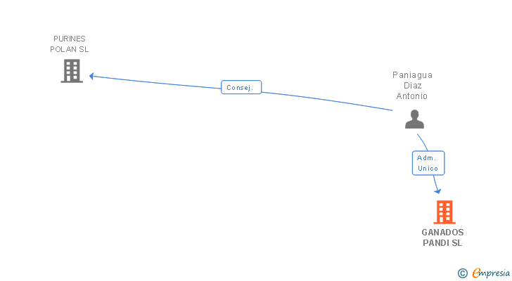 Vinculaciones societarias de EXPLOTACIONES HNOS TORREJON SL